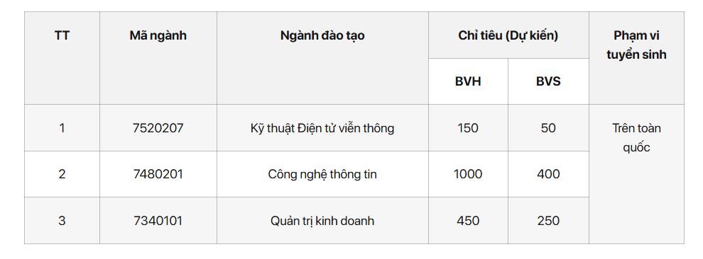 Học viện Công nghệ Bưu chính Viễn Thông tuyển sinh hệ từ xa 2026