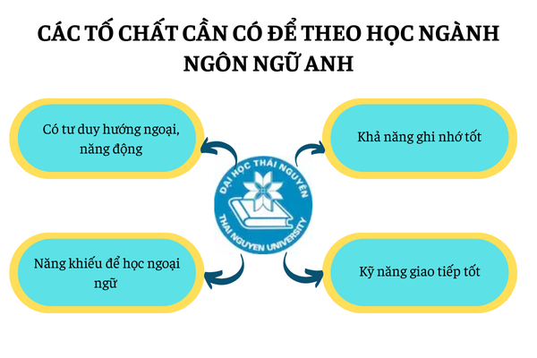 Đại học từ xa Ngôn ngữ Anh dành cho ai