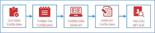 Hướng dẫn hệ thống tuyển sinh trực tuyến chi tiết