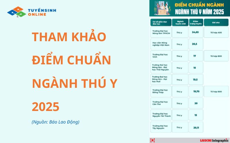 Ngành thú y học khối nào? Các tổ hợp xét tuyển mới nhất 2026