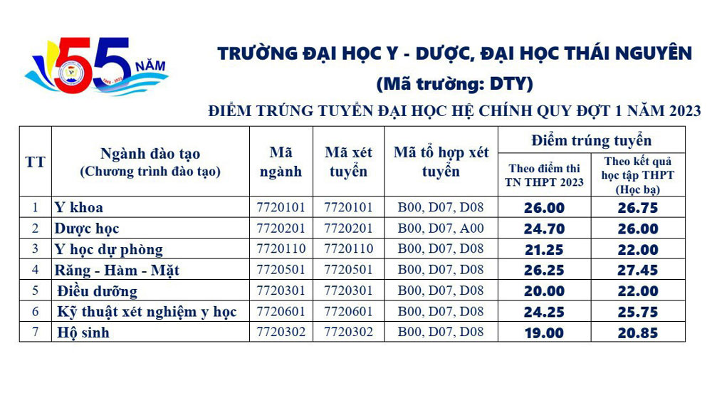 Đánh giá chi tiết Đại học Thái Nguyên mới nhất 2026