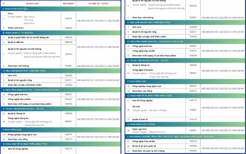 Tiêu chí xét học bạ tại các trường thuộc Đại học Thái Nguyên