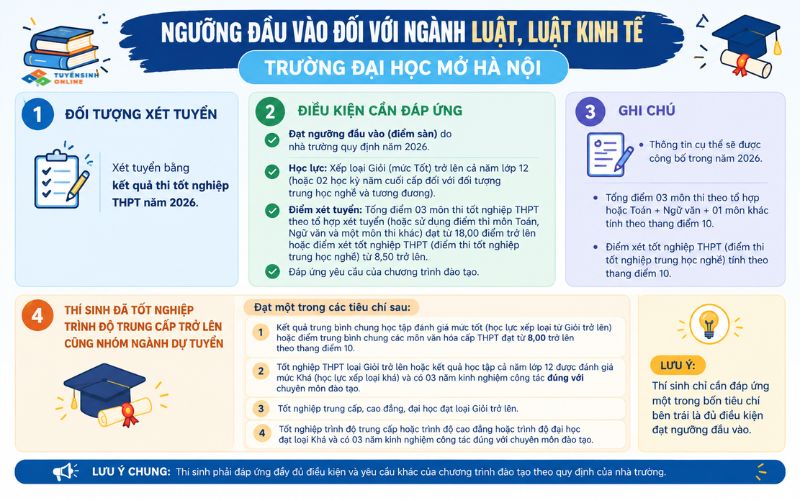 Điều kiện tuyển sinh ngành Luật Kinh tế mới nhất năm 2026